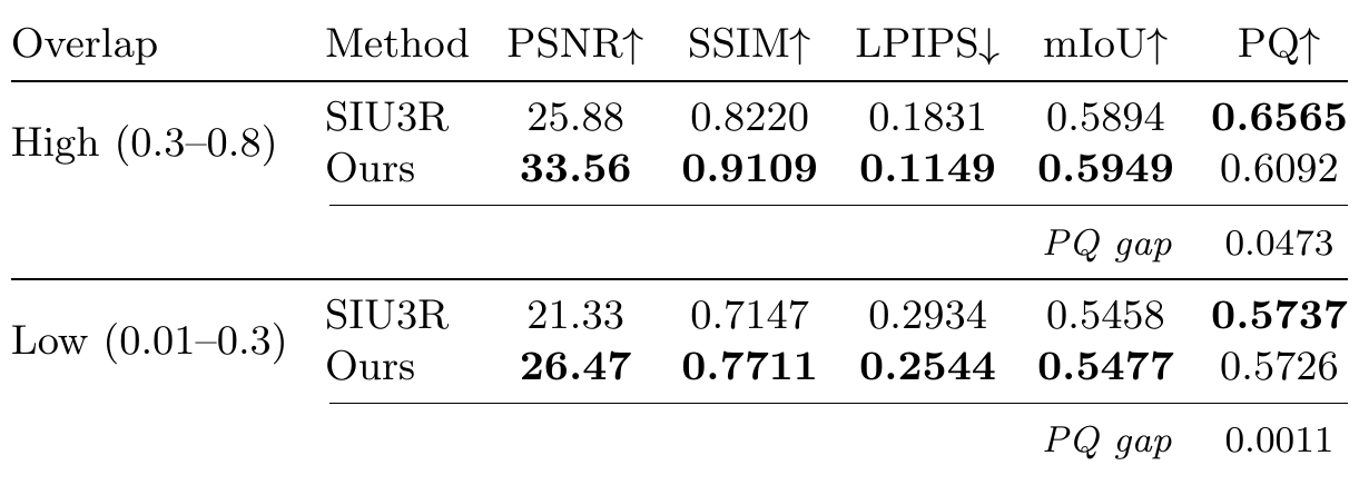 Quantitative evaluation under different overlap ranges.