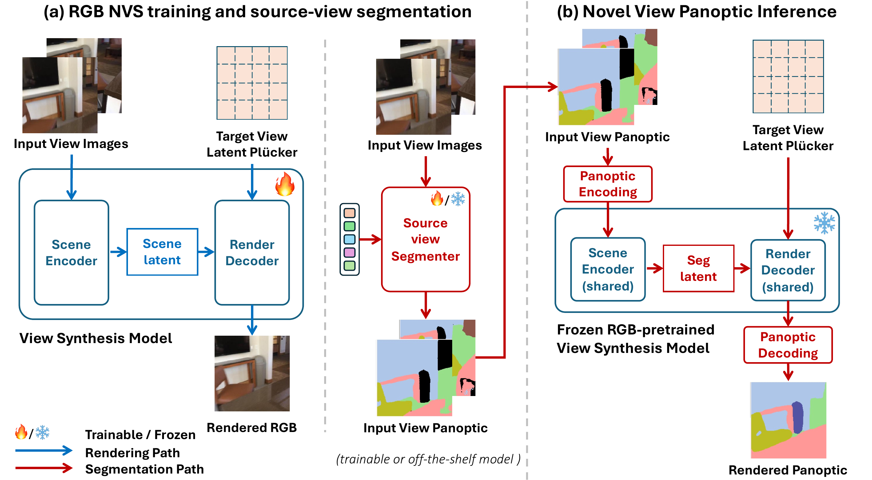 Overall pipeline for RGB rendering and panoptic propagation.