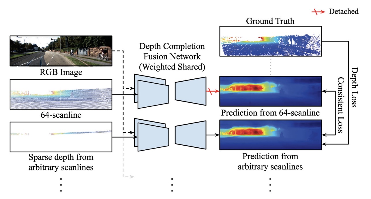 Scanline Resolution-invariant Depth Completion thumbnail